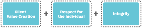 Client value creation + Respect for the individual + Integrity